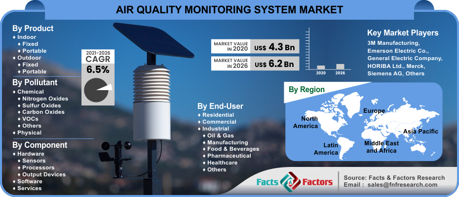 Air Quality Monitoring System Market